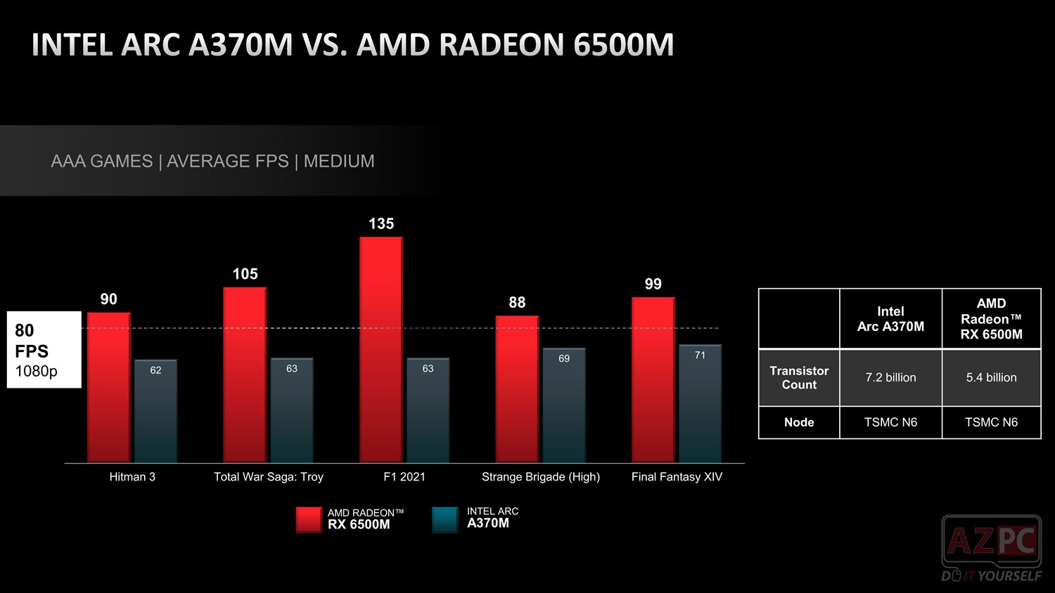 Intel ARC A370M "hít khói" AMD RX 6500M